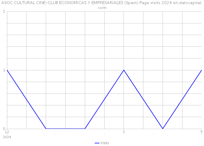 ASOC CULTURAL CINE-CLUB ECONOMICAS Y EMPRESARIALES (Spain) Page visits 2024 