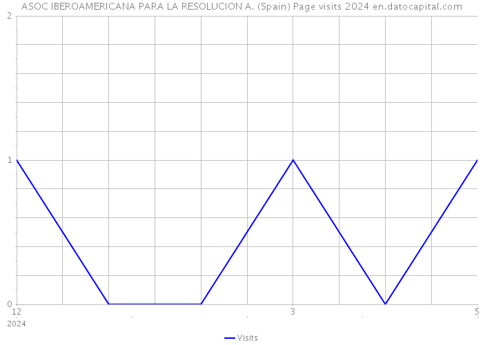 ASOC IBEROAMERICANA PARA LA RESOLUCION A. (Spain) Page visits 2024 
