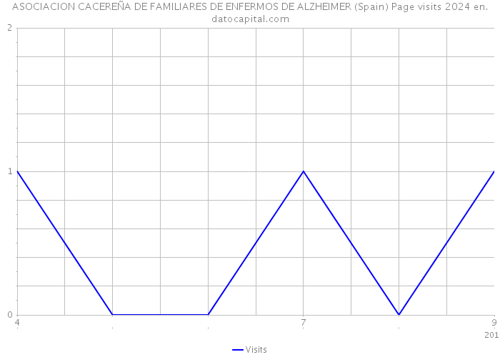 ASOCIACION CACEREÑA DE FAMILIARES DE ENFERMOS DE ALZHEIMER (Spain) Page visits 2024 