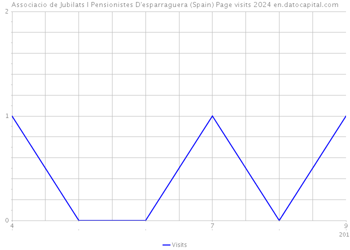 Associacio de Jubilats I Pensionistes D'esparraguera (Spain) Page visits 2024 