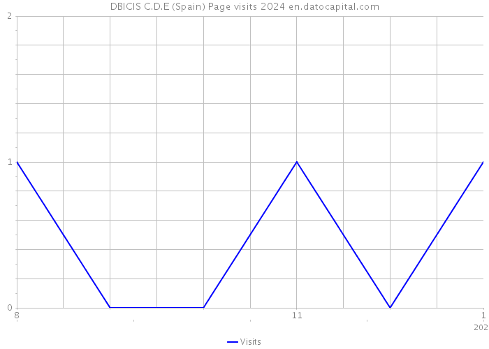 DBICIS C.D.E (Spain) Page visits 2024 