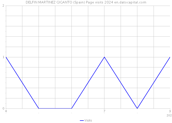 DELFIN MARTINEZ GIGANTO (Spain) Page visits 2024 