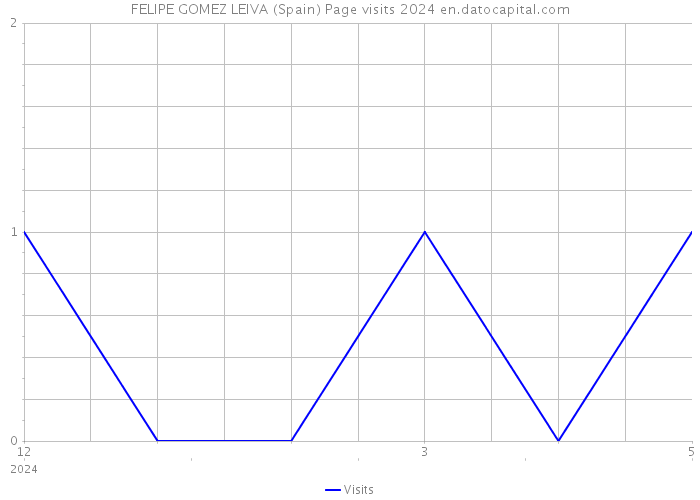 FELIPE GOMEZ LEIVA (Spain) Page visits 2024 