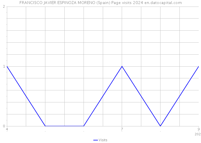 FRANCISCO JAVIER ESPINOZA MORENO (Spain) Page visits 2024 