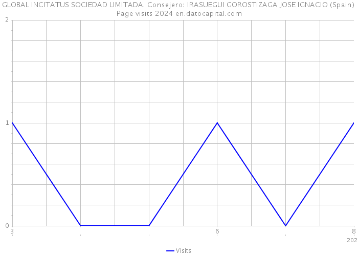 GLOBAL INCITATUS SOCIEDAD LIMITADA. Consejero: IRASUEGUI GOROSTIZAGA JOSE IGNACIO (Spain) Page visits 2024 
