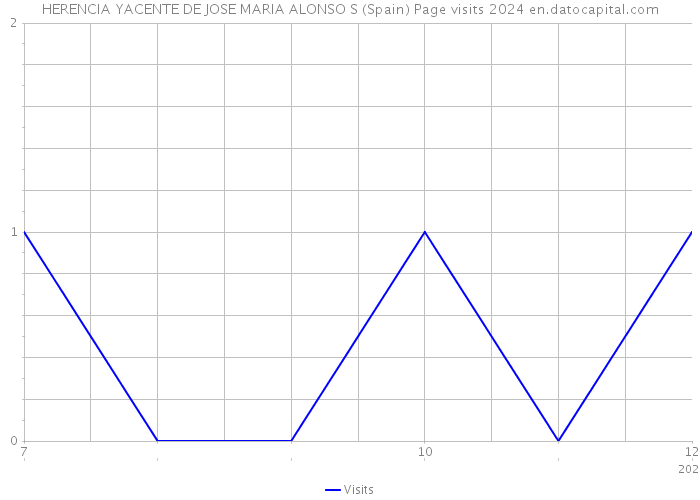 HERENCIA YACENTE DE JOSE MARIA ALONSO S (Spain) Page visits 2024 