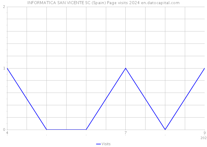 INFORMATICA SAN VICENTE SC (Spain) Page visits 2024 