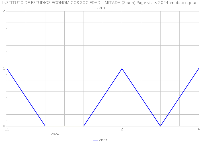 INSTITUTO DE ESTUDIOS ECONOMICOS SOCIEDAD LIMITADA (Spain) Page visits 2024 