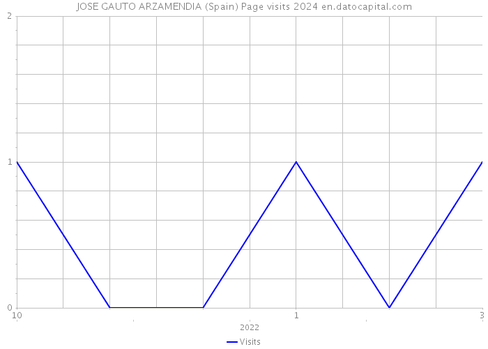 JOSE GAUTO ARZAMENDIA (Spain) Page visits 2024 