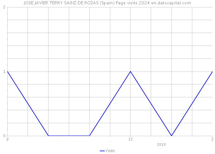 JOSE JAVIER TERRY SAINZ DE ROZAS (Spain) Page visits 2024 