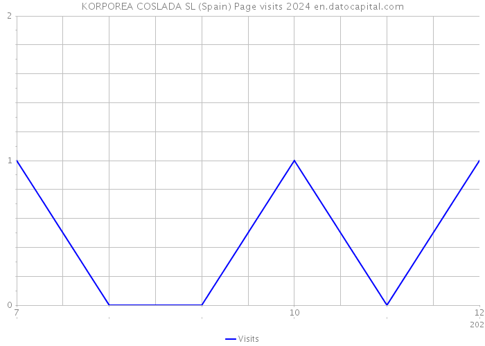 KORPOREA COSLADA SL (Spain) Page visits 2024 