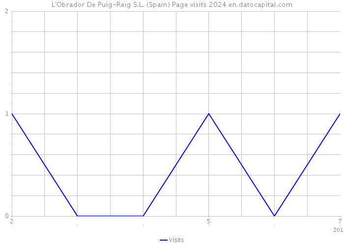 L'Obrador De Puig-Reig S.L. (Spain) Page visits 2024 