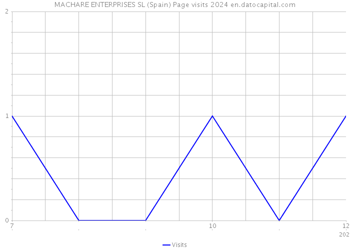 MACHARE ENTERPRISES SL (Spain) Page visits 2024 