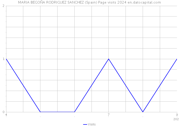 MARIA BEGOÑA RODRIGUEZ SANCHEZ (Spain) Page visits 2024 