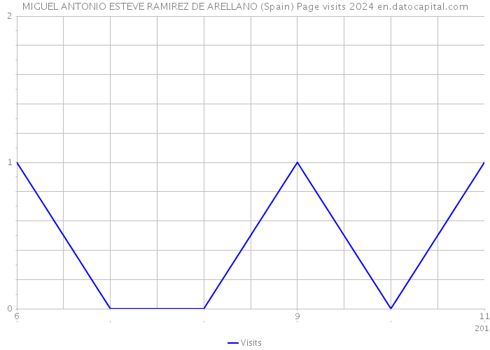 MIGUEL ANTONIO ESTEVE RAMIREZ DE ARELLANO (Spain) Page visits 2024 