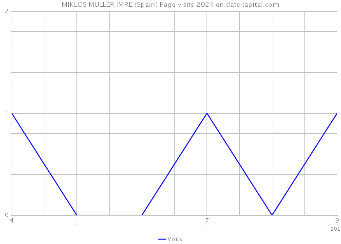 MIKLOS MULLER IMRE (Spain) Page visits 2024 