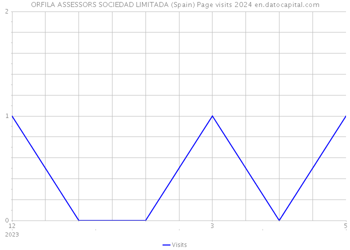ORFILA ASSESSORS SOCIEDAD LIMITADA (Spain) Page visits 2024 