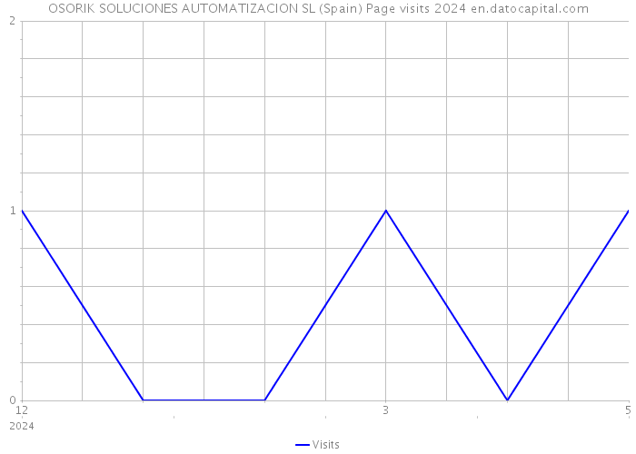 OSORIK SOLUCIONES AUTOMATIZACION SL (Spain) Page visits 2024 