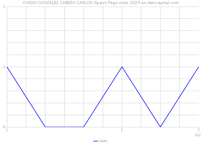 OVIDIO GONZALEZ CABEZA CARLOS (Spain) Page visits 2024 