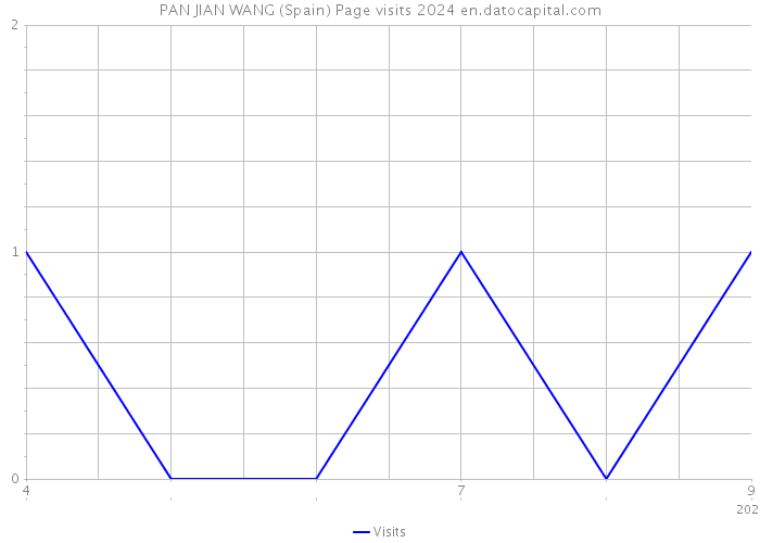 PAN JIAN WANG (Spain) Page visits 2024 