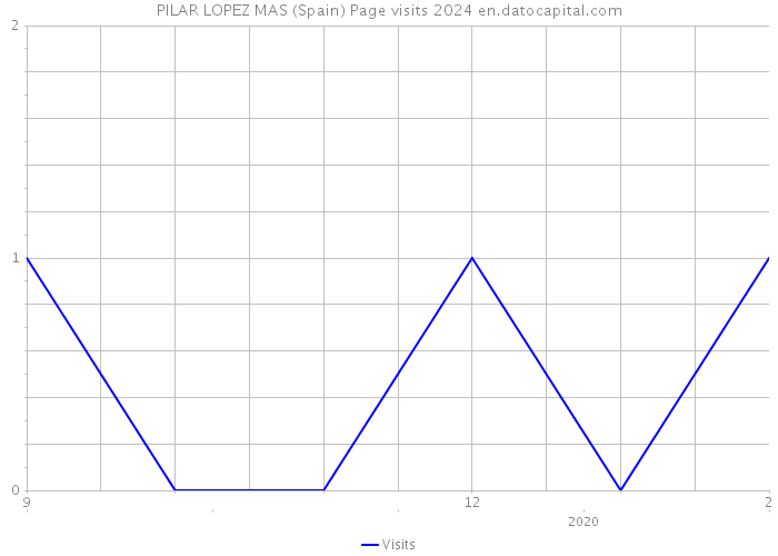 PILAR LOPEZ MAS (Spain) Page visits 2024 