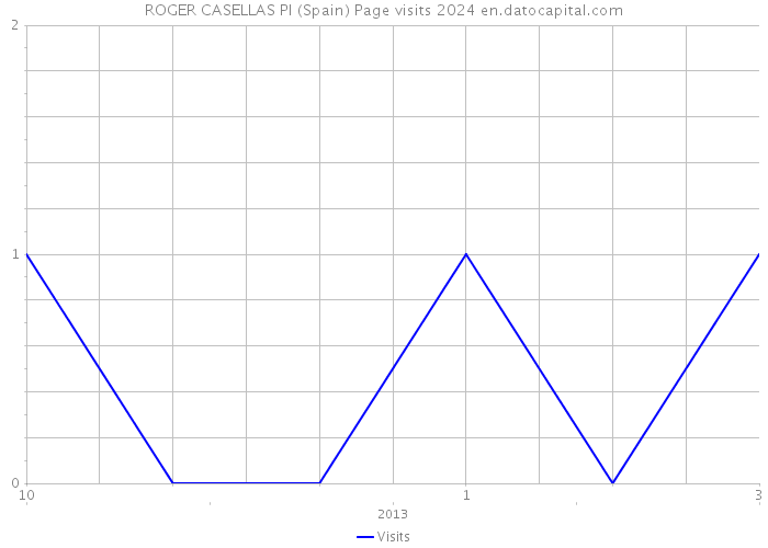 ROGER CASELLAS PI (Spain) Page visits 2024 
