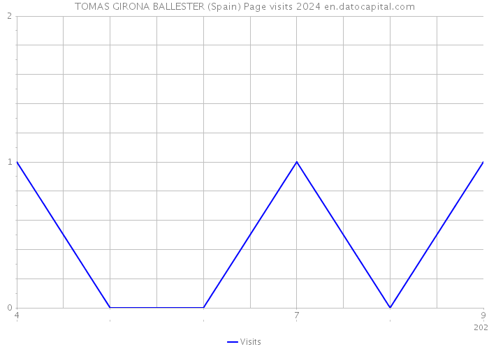 TOMAS GIRONA BALLESTER (Spain) Page visits 2024 