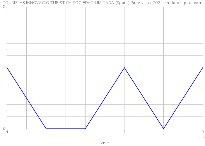 TOURISLAB INNOVACIO TURISTICA SOCIEDAD LIMITADA (Spain) Page visits 2024 