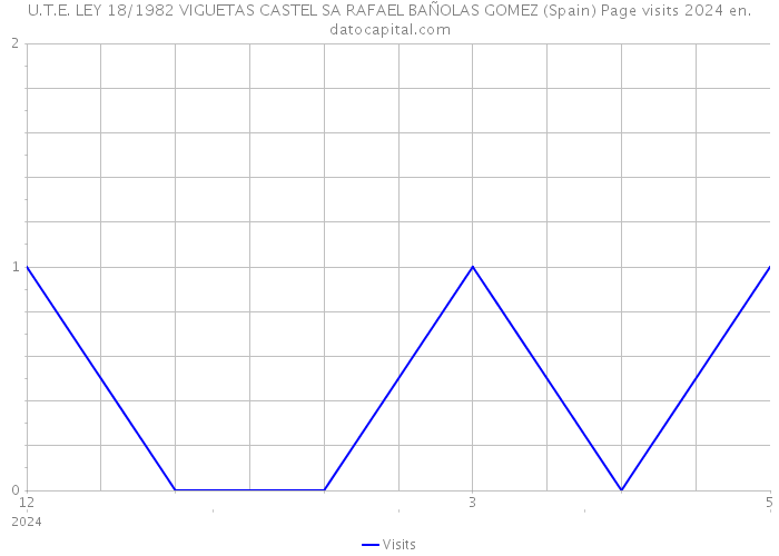 U.T.E. LEY 18/1982 VIGUETAS CASTEL SA RAFAEL BAÑOLAS GOMEZ (Spain) Page visits 2024 