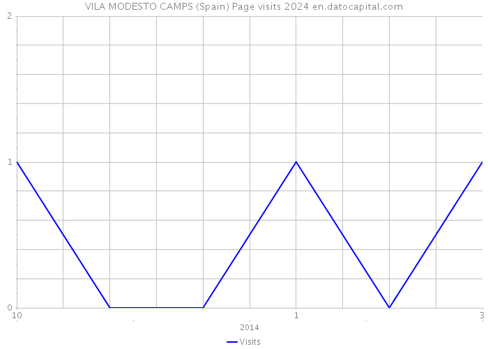 VILA MODESTO CAMPS (Spain) Page visits 2024 