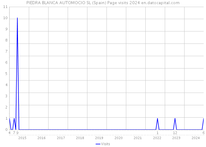 PIEDRA BLANCA AUTOMOCIO SL (Spain) Page visits 2024 