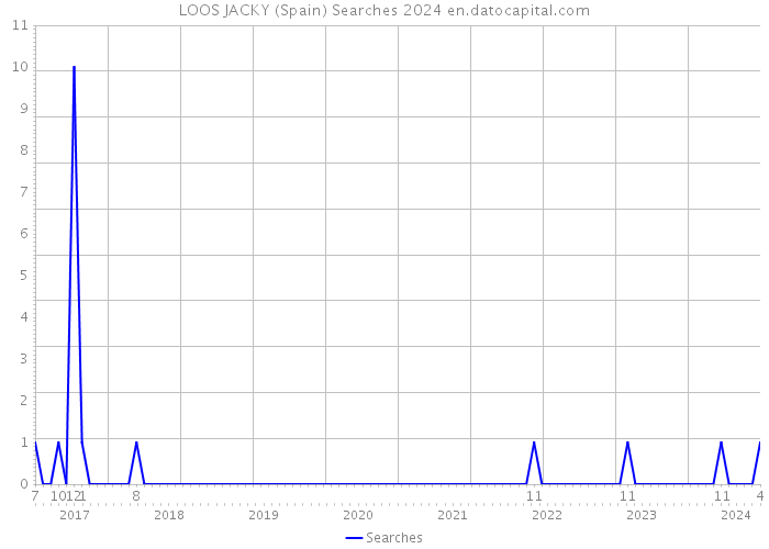 LOOS JACKY (Spain) Searches 2024 
