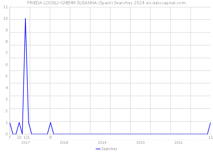 FRIEDA LOOSLI-GNEHM SUSANNA (Spain) Searches 2024 