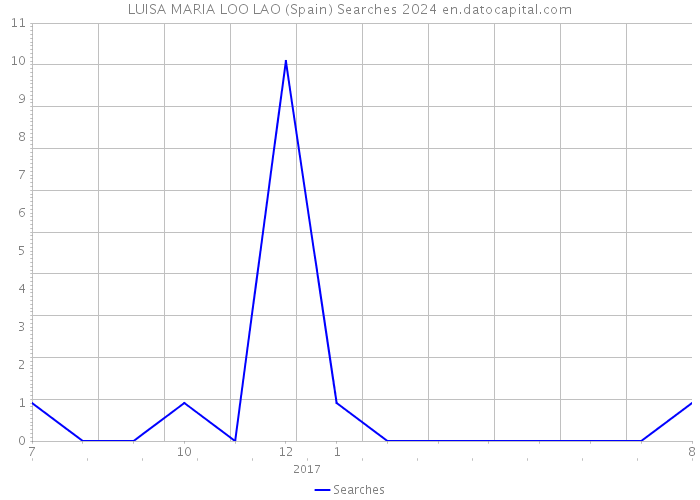 LUISA MARIA LOO LAO (Spain) Searches 2024 