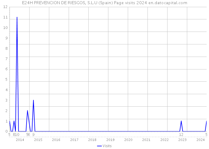E24H PREVENCION DE RIESGOS, S.L.U (Spain) Page visits 2024 