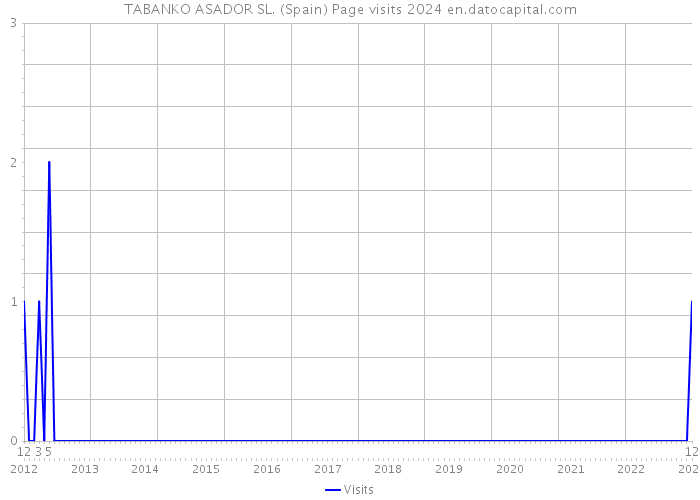 TABANKO ASADOR SL. (Spain) Page visits 2024 