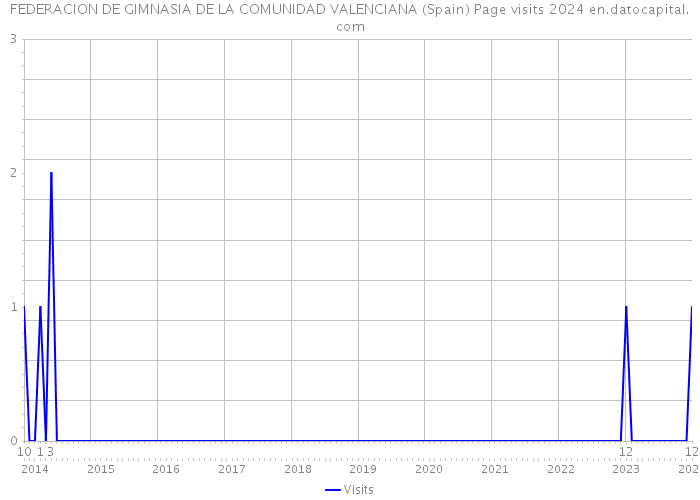 FEDERACION DE GIMNASIA DE LA COMUNIDAD VALENCIANA (Spain) Page visits 2024 