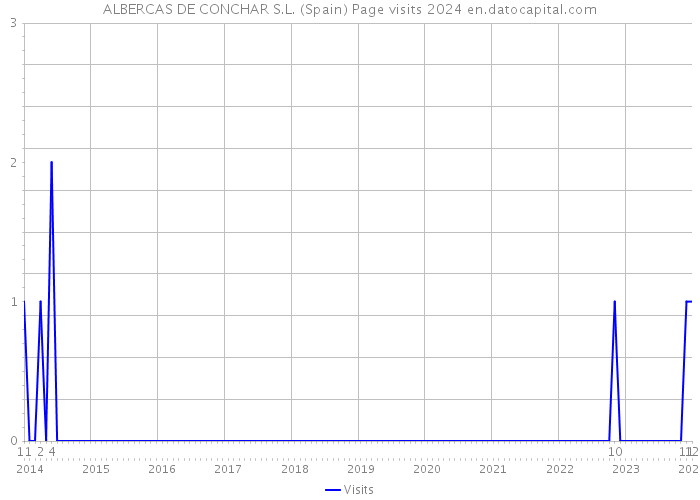 ALBERCAS DE CONCHAR S.L. (Spain) Page visits 2024 