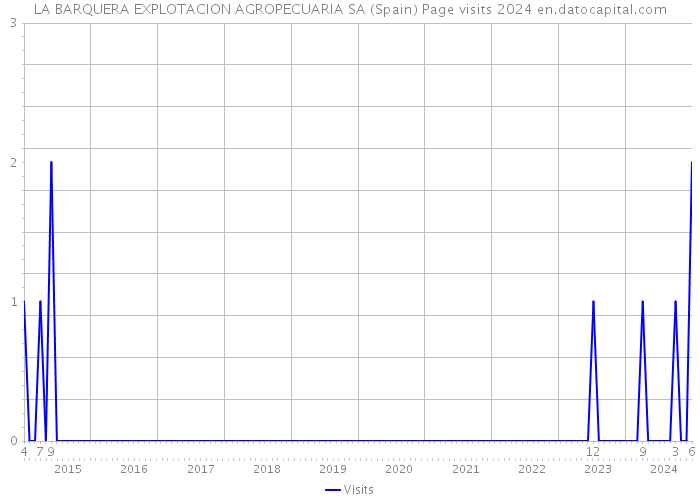 LA BARQUERA EXPLOTACION AGROPECUARIA SA (Spain) Page visits 2024 