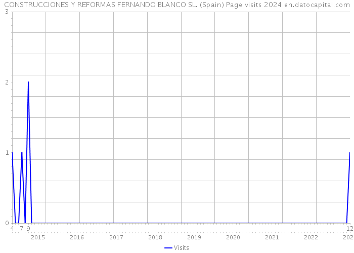 CONSTRUCCIONES Y REFORMAS FERNANDO BLANCO SL. (Spain) Page visits 2024 