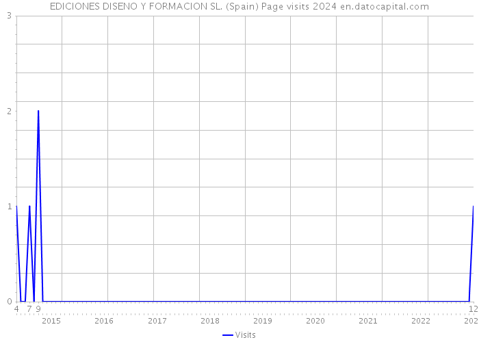 EDICIONES DISENO Y FORMACION SL. (Spain) Page visits 2024 