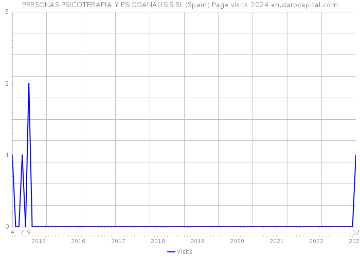 PERSONAS PSICOTERAPIA Y PSICOANALISIS SL (Spain) Page visits 2024 