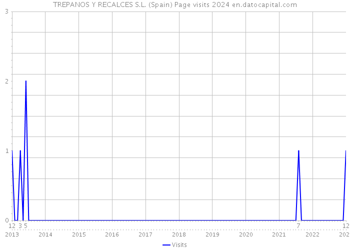 TREPANOS Y RECALCES S.L. (Spain) Page visits 2024 