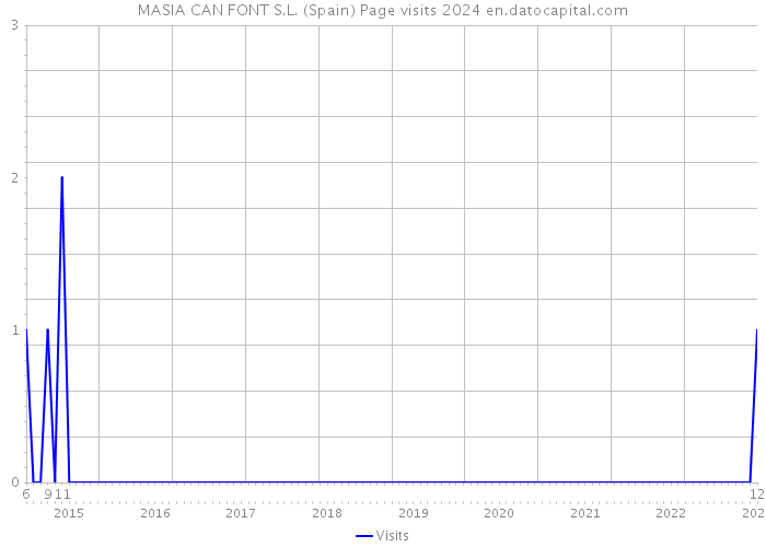 MASIA CAN FONT S.L. (Spain) Page visits 2024 