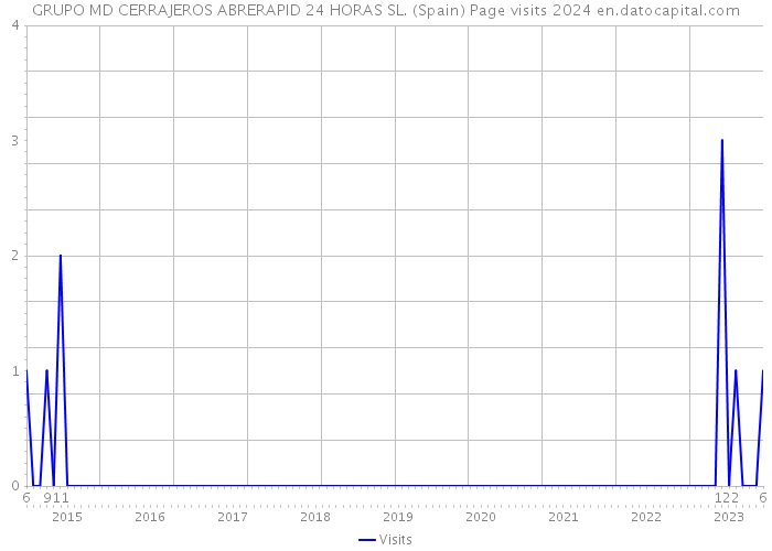 GRUPO MD CERRAJEROS ABRERAPID 24 HORAS SL. (Spain) Page visits 2024 