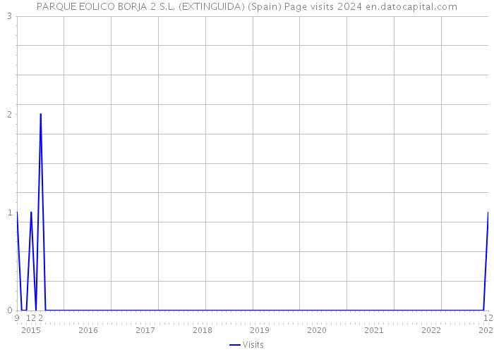 PARQUE EOLICO BORJA 2 S.L. (EXTINGUIDA) (Spain) Page visits 2024 