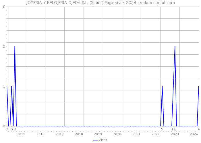 JOYERIA Y RELOJERIA OJEDA S.L. (Spain) Page visits 2024 