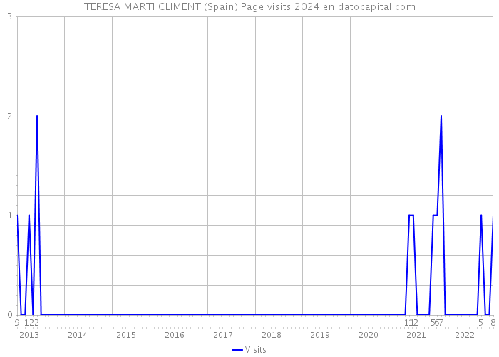 TERESA MARTI CLIMENT (Spain) Page visits 2024 