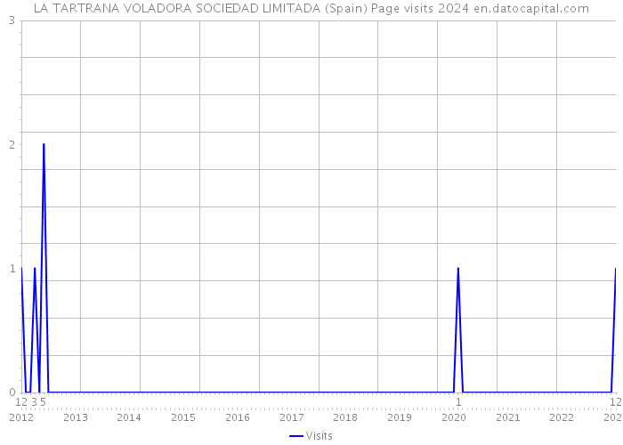 LA TARTRANA VOLADORA SOCIEDAD LIMITADA (Spain) Page visits 2024 