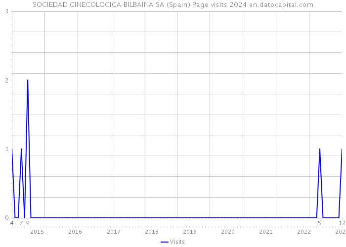 SOCIEDAD GINECOLOGICA BILBAINA SA (Spain) Page visits 2024 